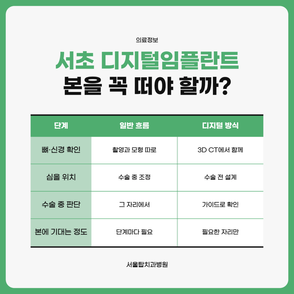 서초 디지털임플란트에서 본을 뜨는 구간과 3D CT 디지털 진단이 대신하는 구간을 나란히 정리한 서울탑치과병원 자료 이미지