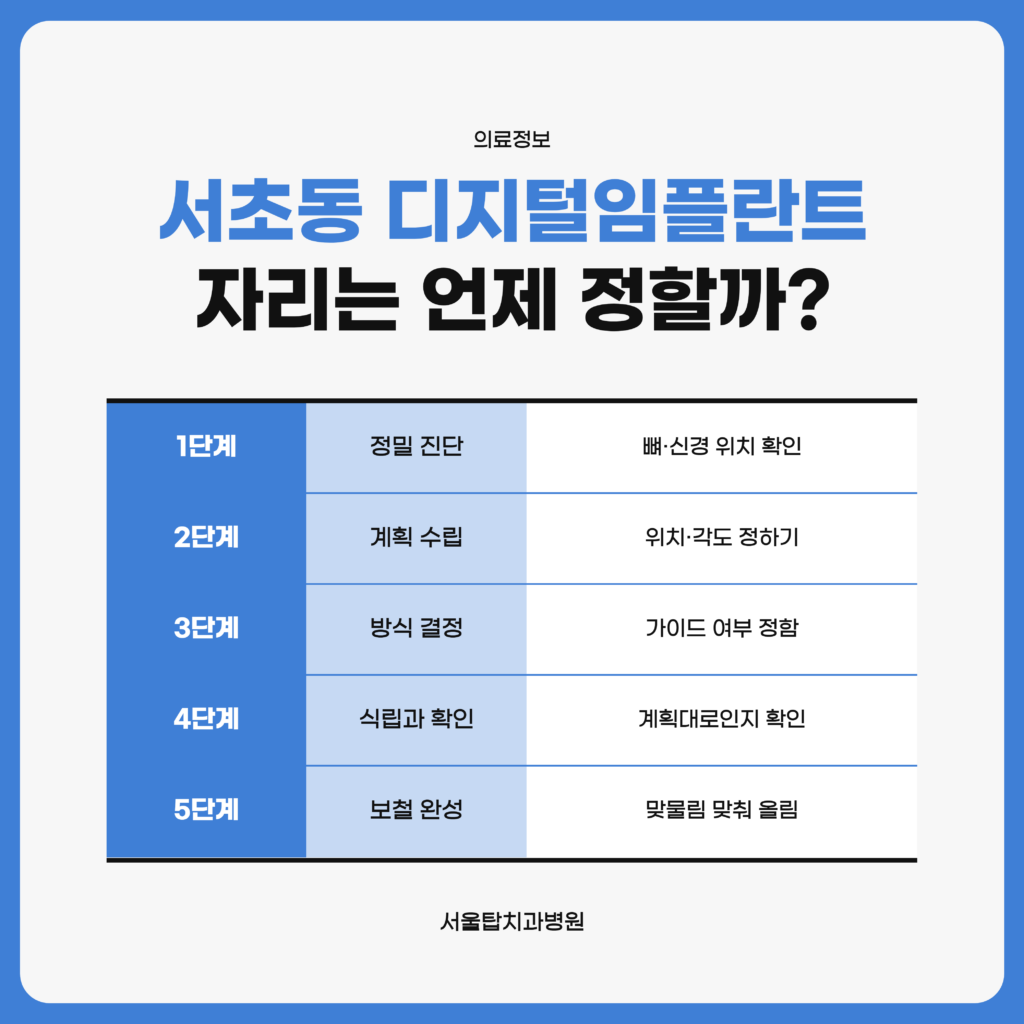 서초동 디지털임플란트에서 3D CT와 디지털 진단으로 심을 자리를 미리 정하는 단계를 정리한 서울탑치과병원 자료 이미지
