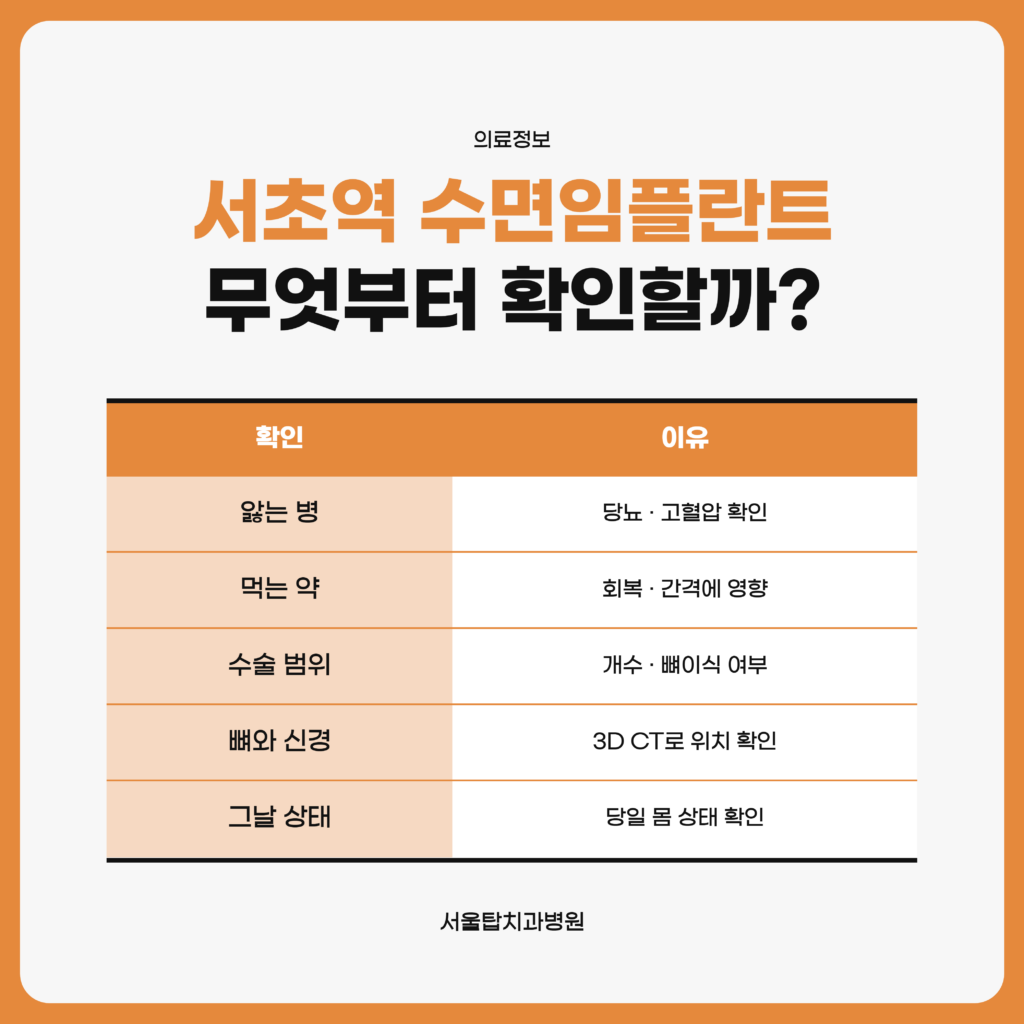 서초역 수면임플란트를 쓸 수 있는지 판단하기 위해 앓고 있는 병과 복용 약, 수술 범위와 그날 상태를 확인하는 항목을 정리한 서울탑치과병원 자료 이미지