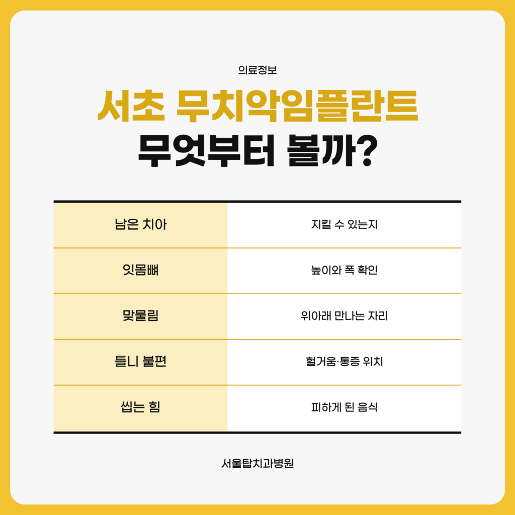 서초 무치악임플란트를 놓고 볼 때 확인하는 항목을 남은 치아·잇몸뼈·맞물림 순으로 정리한 서울탑치과병원 자료 이미지