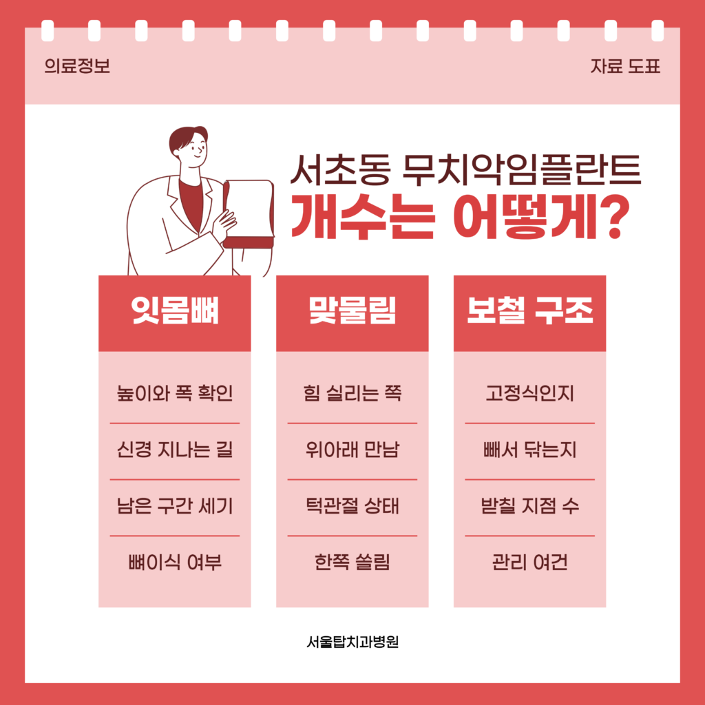 서초동 무치악임플란트에서 심을 개수를 정할 때 보는 항목을 잇몸뼈와 맞물림, 보철 구조로 나누어 정리한 서울탑치과병원 자료 이미지