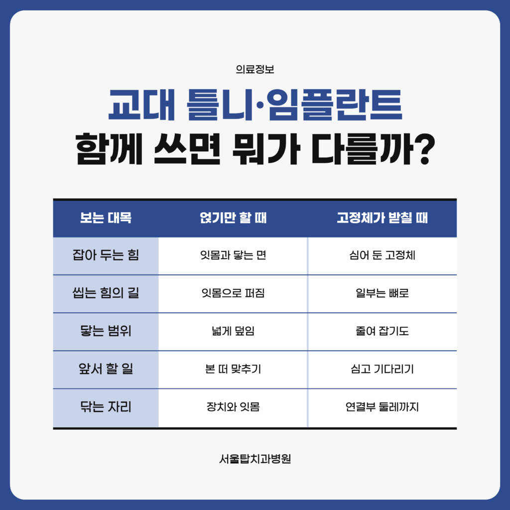 잇몸에만 얹어 쓰는 장치와 고정체가 붙잡아 주는 구조를 항목별로 나란히 놓고 비교한 서울탑치과병원 자료 이미지