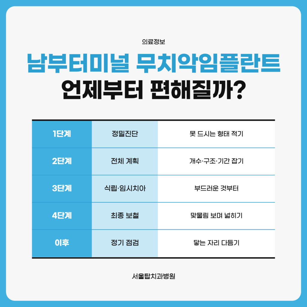 남부터미널 무치악임플란트에서 정밀진단부터 최종 보철까지 단계마다 확인하는 것과 그때의 식사를 정리한 서울탑치과병원 자료 이미지