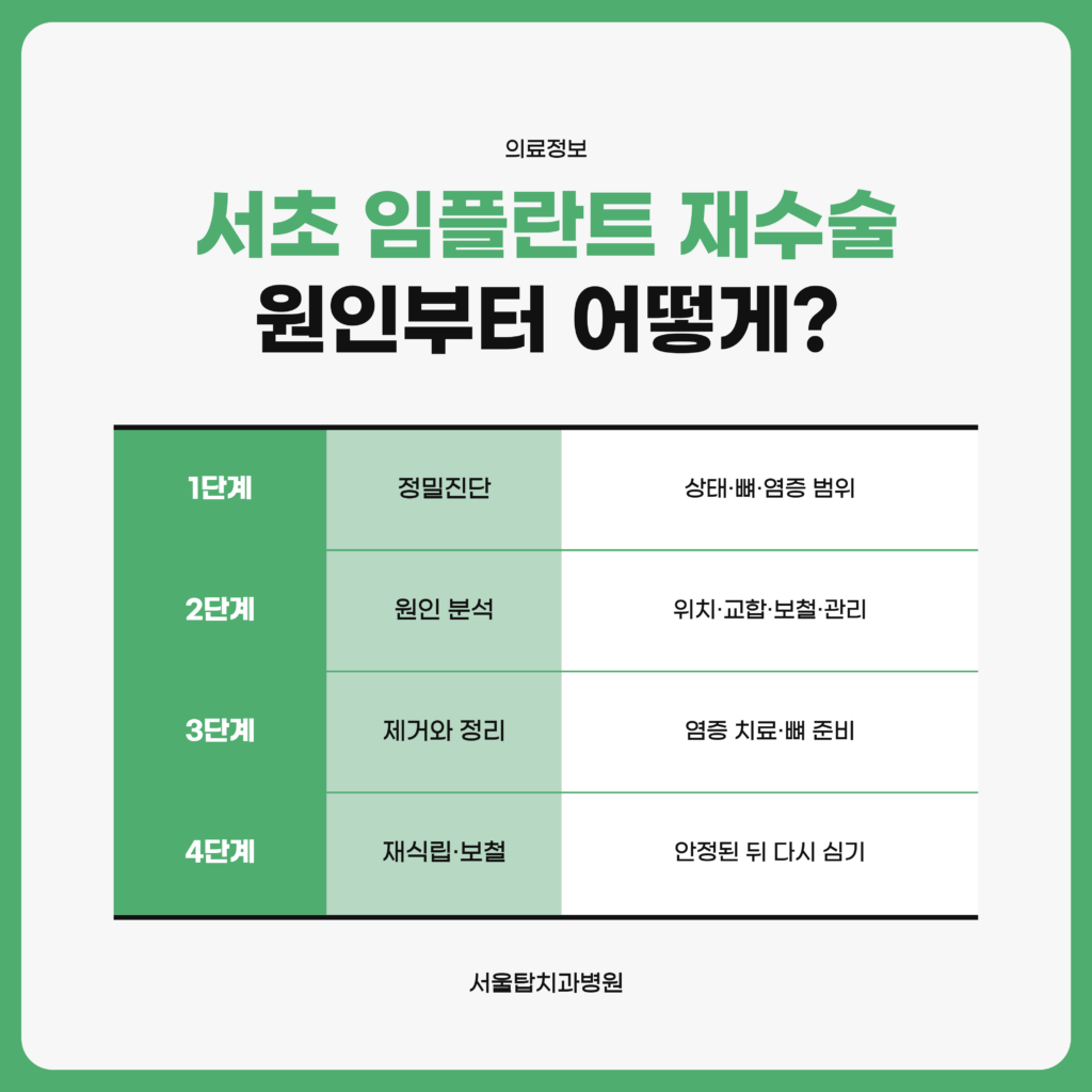 임플란트 재수술에서 흔들림과 잇몸 염증, 씹을 때 통증, 보철물 탈락 같은 증상을 정밀진단과 실패 원인 분석을 거쳐 제거와 재식립까지 어떤 순서로 확인하는지 단계별로 정리한 서울탑치과병원 자료 이미지