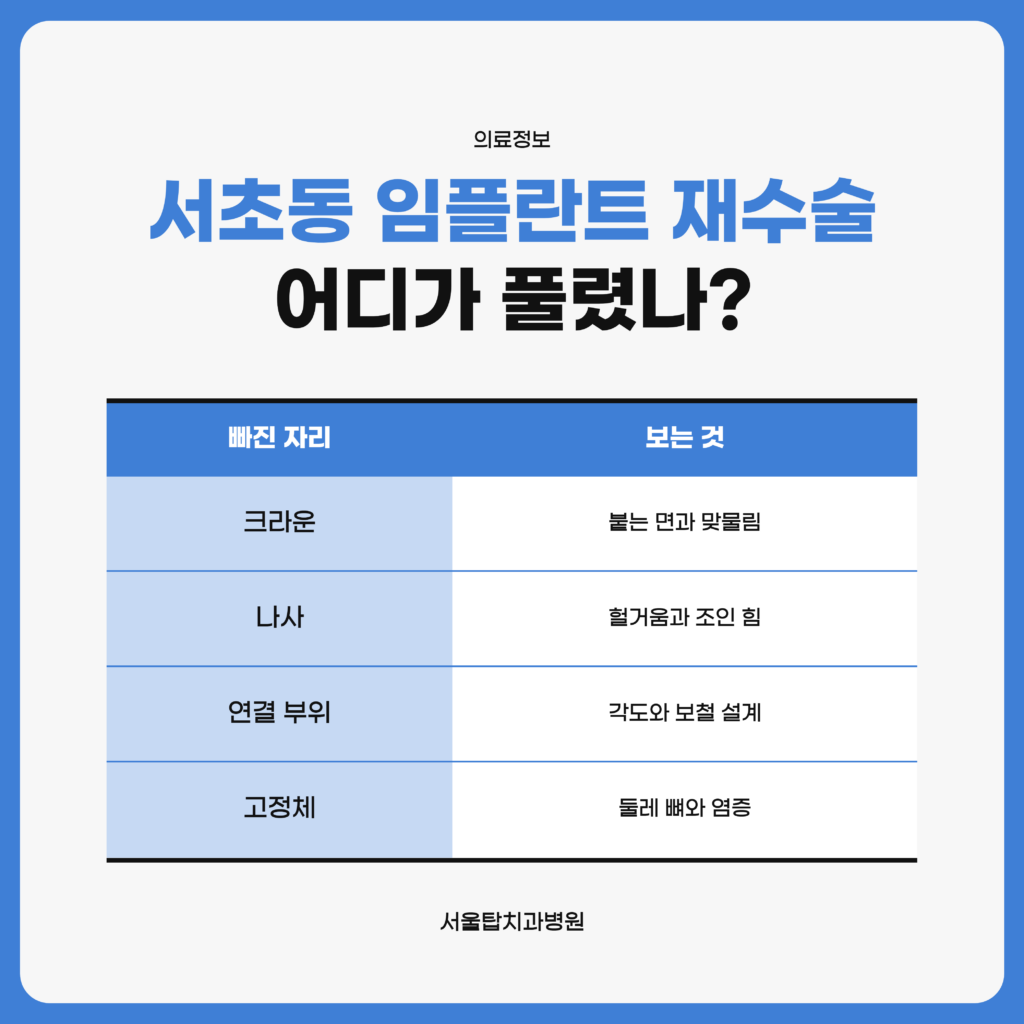 서초동 임플란트 재수술 상담에서 크라운과 나사, 연결 부위, 고정체 가운데 어디가 풀렸는지와 부위별로 확인하는 내용을 정리한 서울탑치과병원 자료 이미지