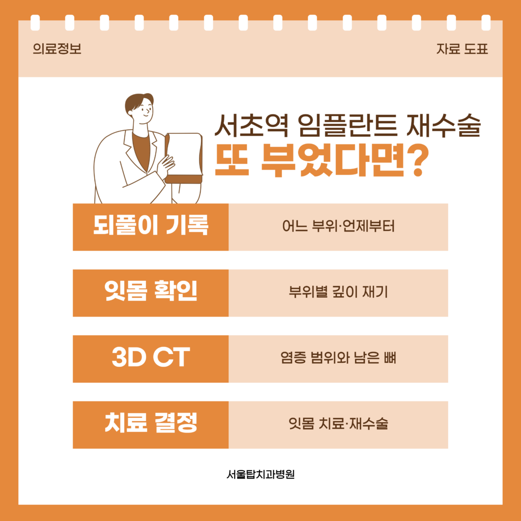 임플란트 주변 잇몸에 붓기와 출혈이 반복될 때 염증이 잇몸에만 있는지, 뼈까지 번졌는지, 양치가 어려운 구조 때문인지 구분하는 기준을 정리한 서울탑치과병원 자료 이미지