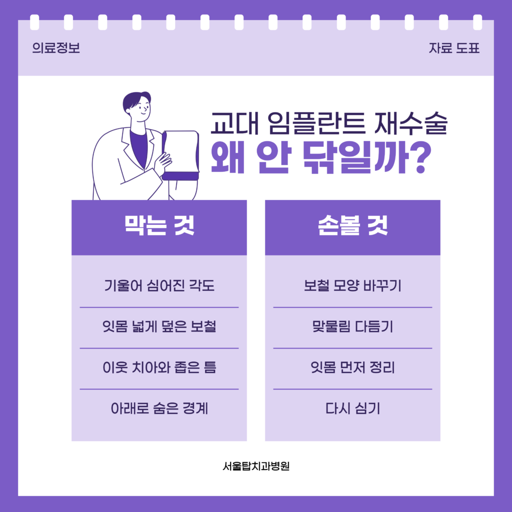 심어진 각도와 보철물이 잇몸을 덮은 모양, 이웃 치아와의 간격 때문에 칫솔이 닿기 어려운 원인과 보철 치료로 해결할지 다시 심을지 정하는 기준을 정리한 서울탑치과병원 자료 이미지