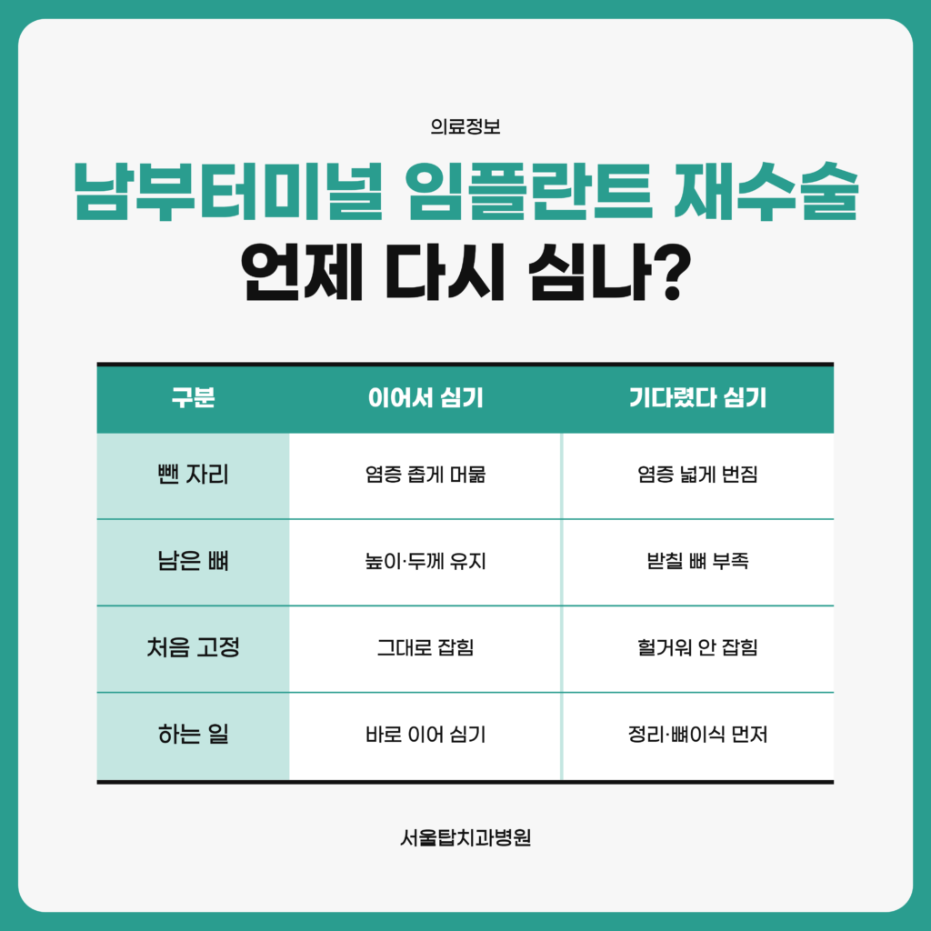 임플란트를 뺀 자리에 바로 이어서 심는 경우와 염증 치료·뼈이식을 먼저 하고 기다렸다 심는 경우를 남은 뼈와 염증 범위, 초기 고정에 따라 비교해 정리한 서울탑치과병원 자료 이미지