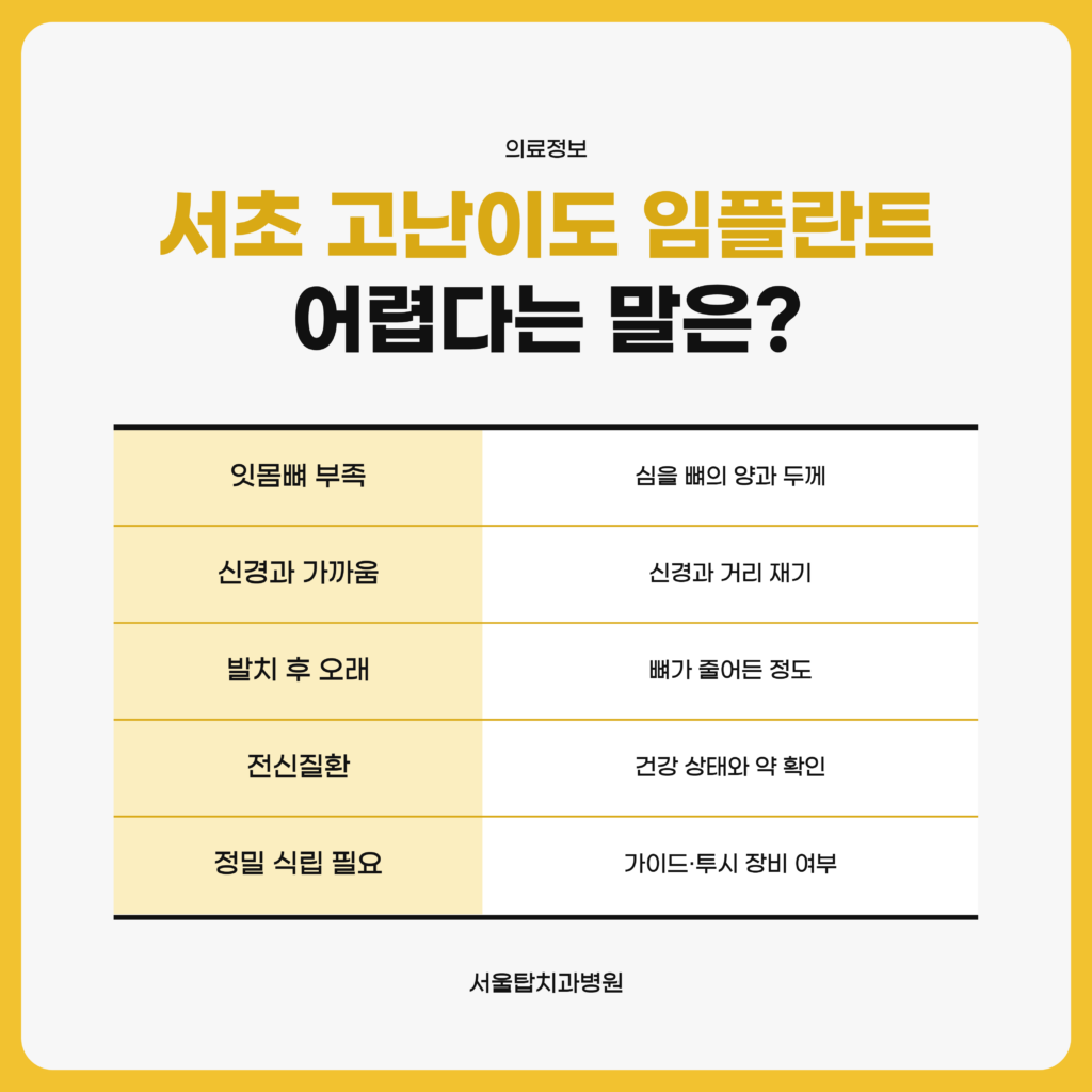 고난이도 임플란트로 보게 되는 경우인 잇몸뼈가 부족한 경우, 신경과 가까운 위치, 발치 후 오래 지난 경우, 전신질환이 있는 경우, 정밀한 식립이 필요한 경우를 각각 무엇으로 확인하는지 정리한 서울탑치과병원 자료 이미지