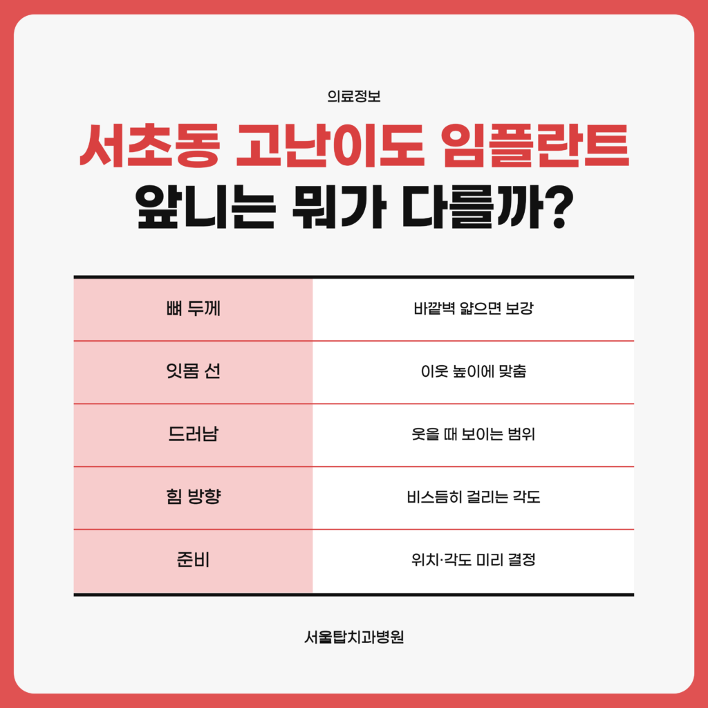 앞쪽 치아 자리의 고난이도 임플란트를 계획할 때 뼈의 두께와 잇몸 선, 웃을 때 보이는 범위, 씹는 힘의 방향을 어떤 항목으로 나누어 확인하는지 정리한 서울탑치과병원 자료 이미지