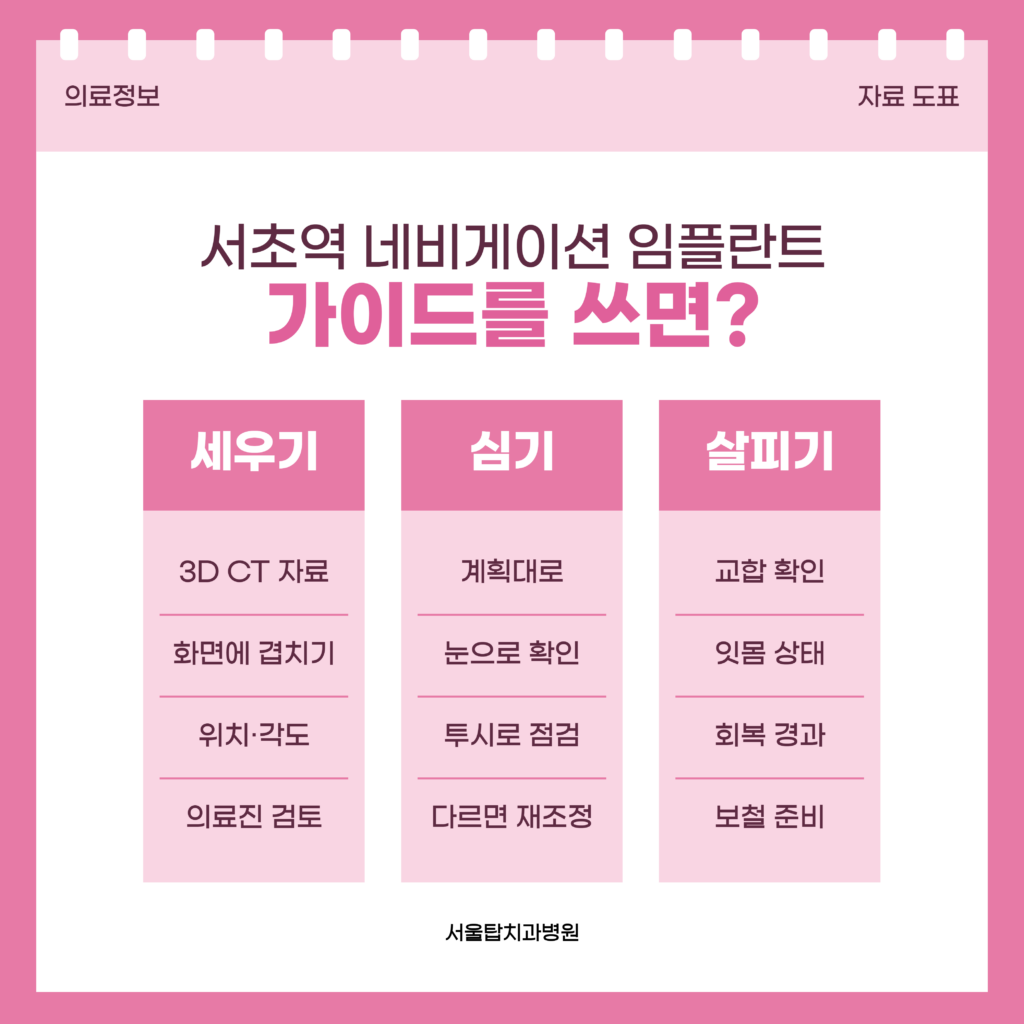 3D CT 자료로 심을 위치와 각도를 계획하고, 계획에 따라 심은 뒤 교합과 잇몸 상태를 확인하는 세 단계를 정리한 서울탑치과병원 자료 이미지