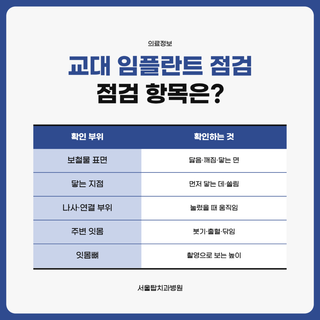 보철을 올린 뒤 점검에서 보철물 표면, 위아래 치아가 닿는 지점, 나사와 연결 부위, 주변 잇몸, 잇몸뼈를 하나씩 확인하는 순서를 정리한 서울탑치과병원 자료 이미지