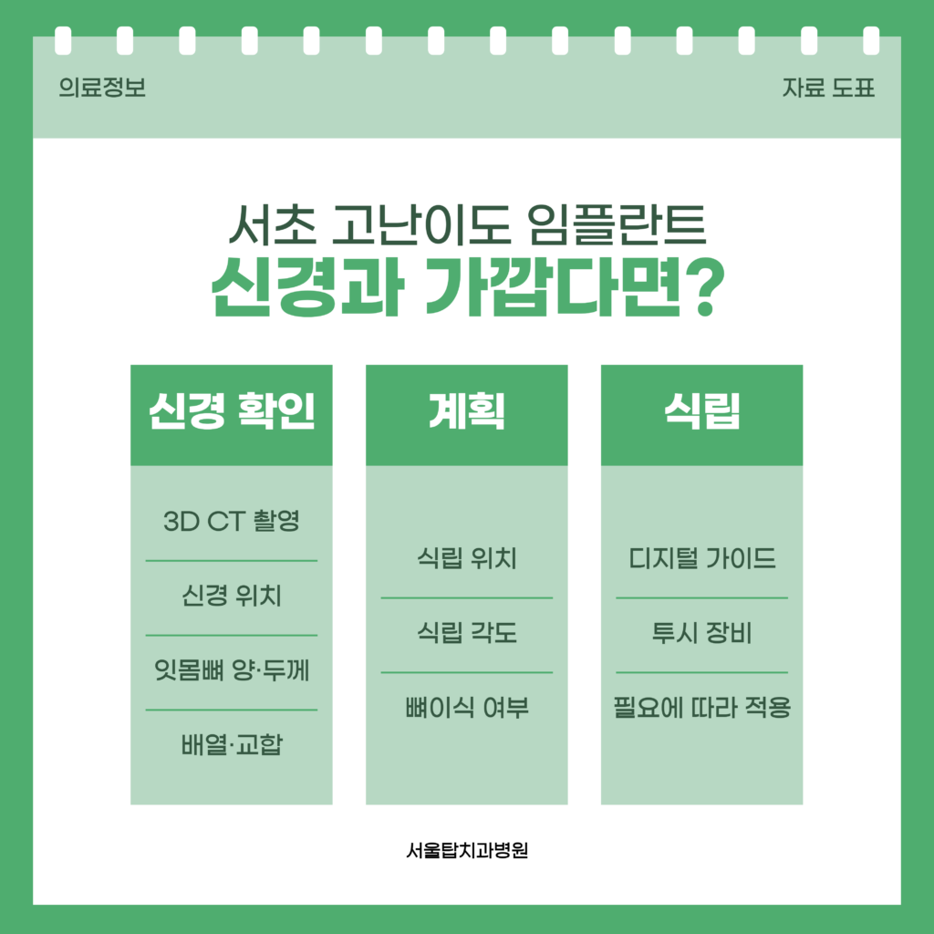 신경과 가까운 자리의 고난이도 임플란트를 3D CT로 신경 위치 확인, 식립 위치와 각도 계획, 필요에 따른 디지털 가이드와 투시 장비 적용의 세 단계로 정리한 자료 도표
