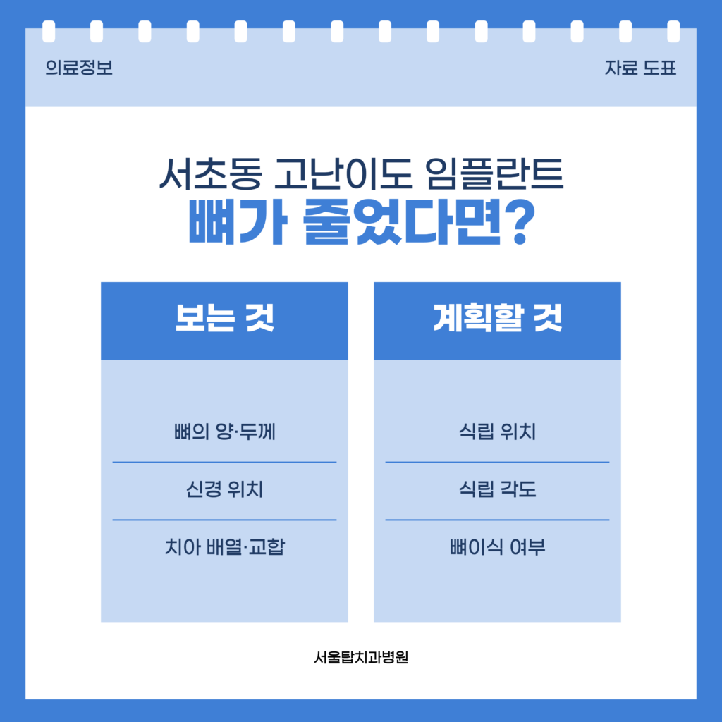 이가 빠진 지 오래돼 뼈가 줄어든 자리에서 3D CT로 보는 뼈의 양과 두께, 신경 위치, 치아 배열과 교합, 그리고 계획에서 결정하는 식립 위치와 각도, 뼈이식 여부를 두 칸으로 정리한 자료 도표