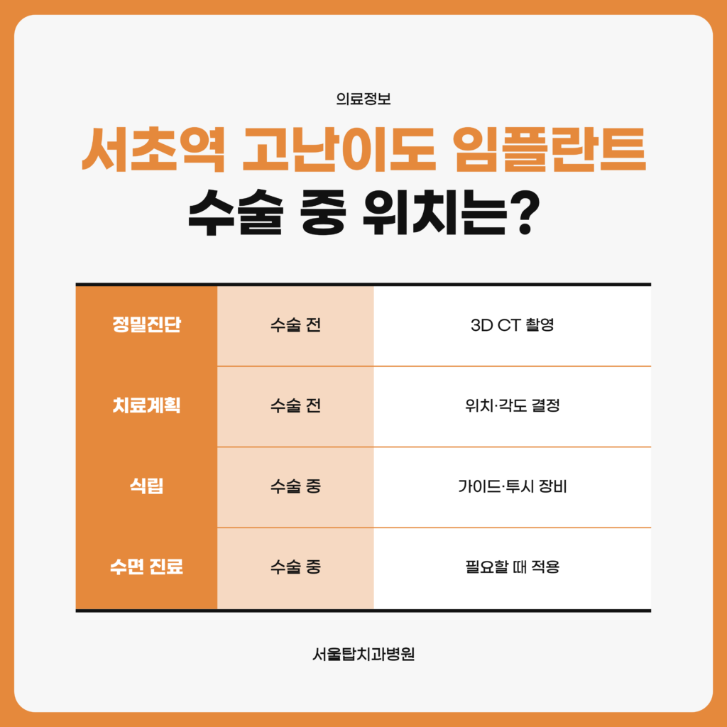 고난이도 임플란트를 수술 전 3D CT 정밀진단과 위치·각도 계획, 수술 중 디지털 가이드·투시 장비와 수면 진료 적용의 네 단계로 정리한 자료 도표