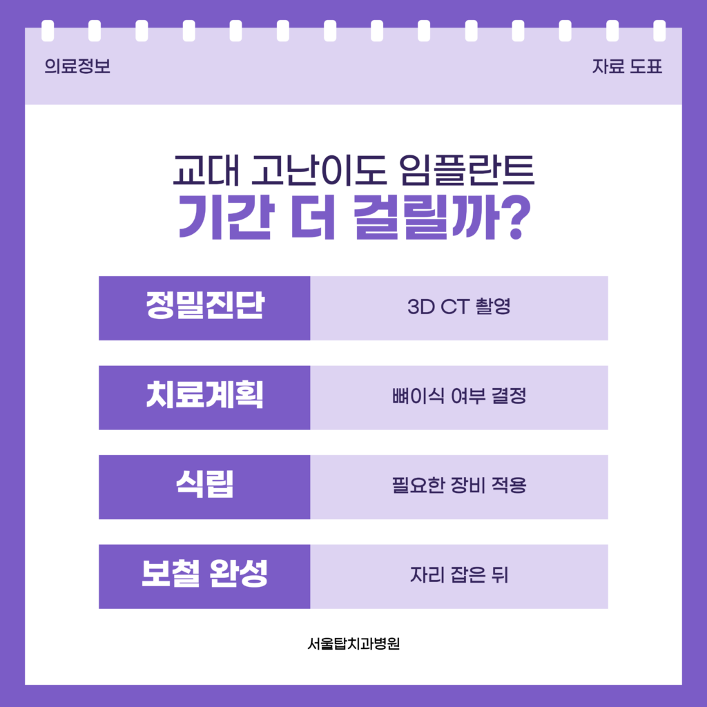 고난이도 임플란트의 정밀진단, 치료계획, 식립, 보철 완성 네 단계를 가로줄로 놓고 치료계획의 뼈이식 여부와 자리 잡은 뒤 보철을 올리는 시점을 표시한 자료 도표