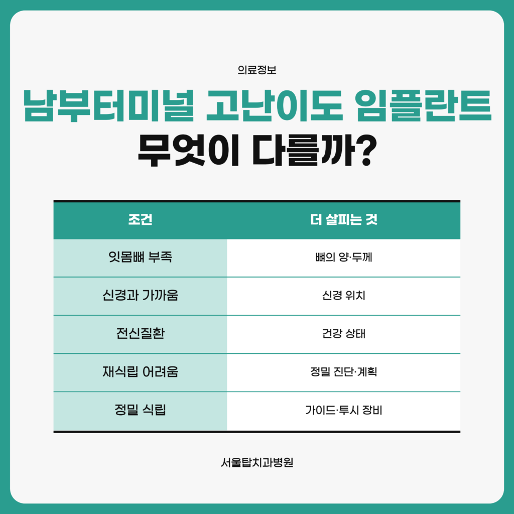 고난이도 임플란트에 해당하는 잇몸뼈 부족, 신경과 가까운 자리, 전신질환, 재식립이 어려운 경우, 정밀한 식립이 필요한 경우와 각 조건에서 더 살피는 내용을 머리표로 정리한 자료 도표
