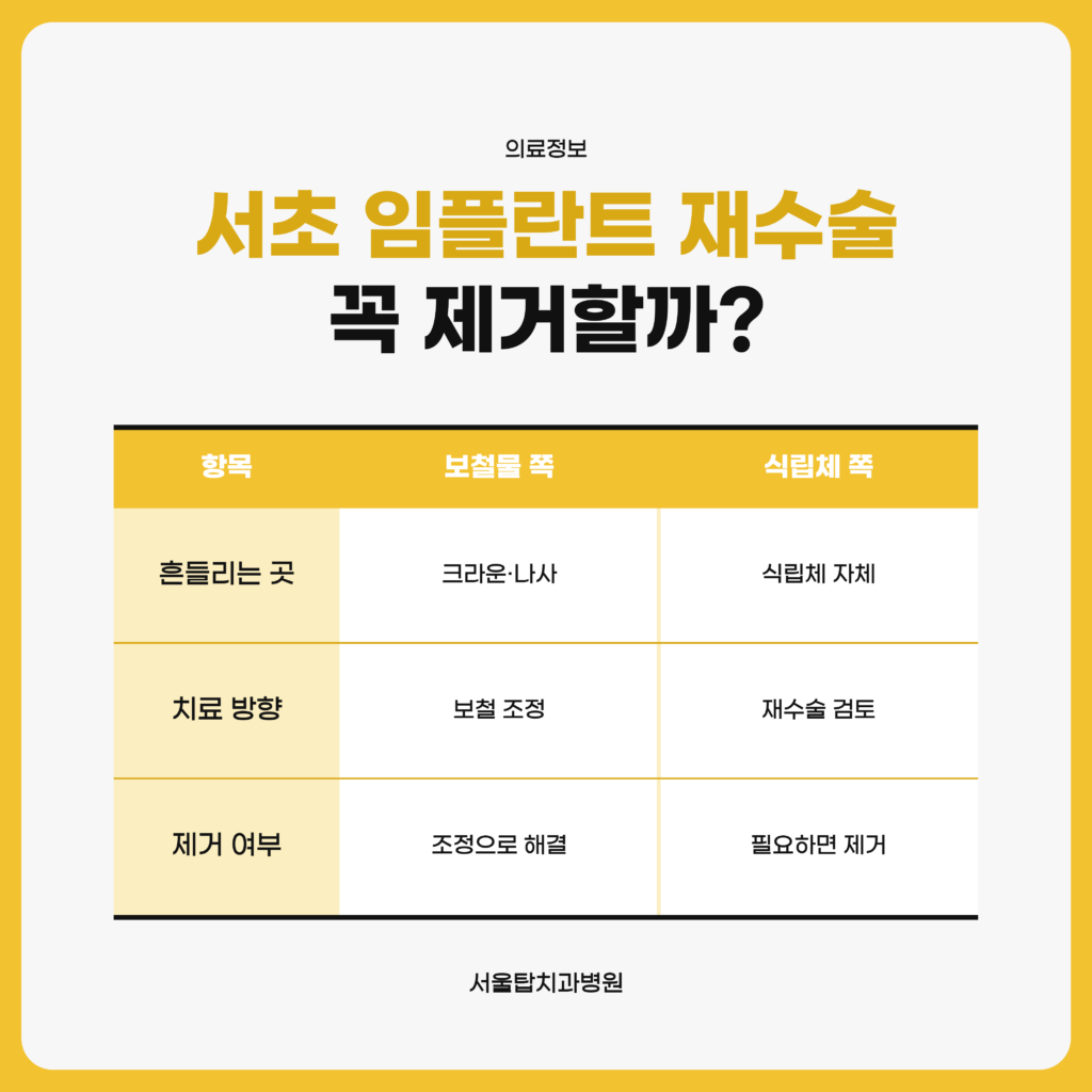 흔들리는 임플란트를 보철물과 나사 쪽 문제, 식립체 자체 문제로 구분해 흔들리는 곳과 치료 방향, 제거 여부를 비교한 자료 도표