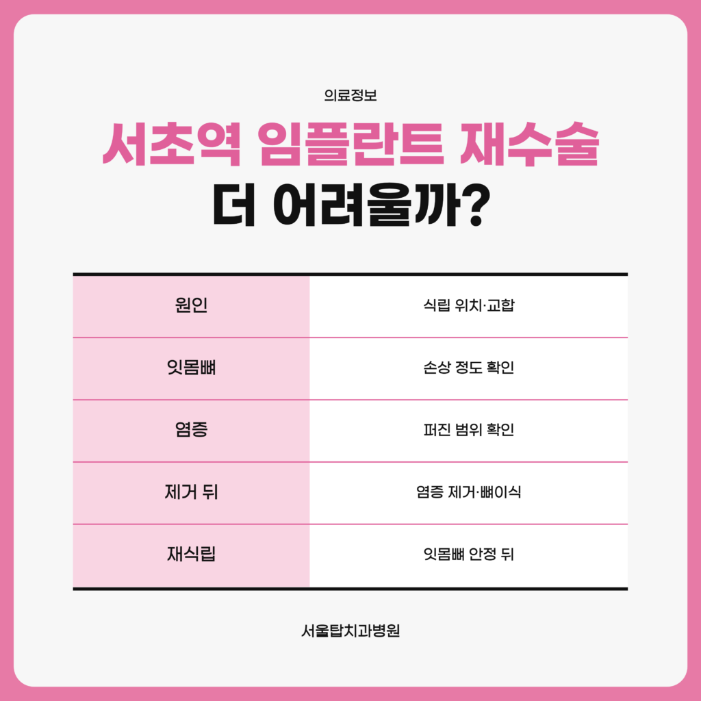 임플란트 재수술에서 처음 심을 때보다 더 확인하는 원인, 잇몸뼈 손상, 염증 범위와 제거 뒤 염증 제거·뼈이식, 잇몸뼈가 안정된 뒤 재식립하는 순서를 표로 정리한 자료 도표