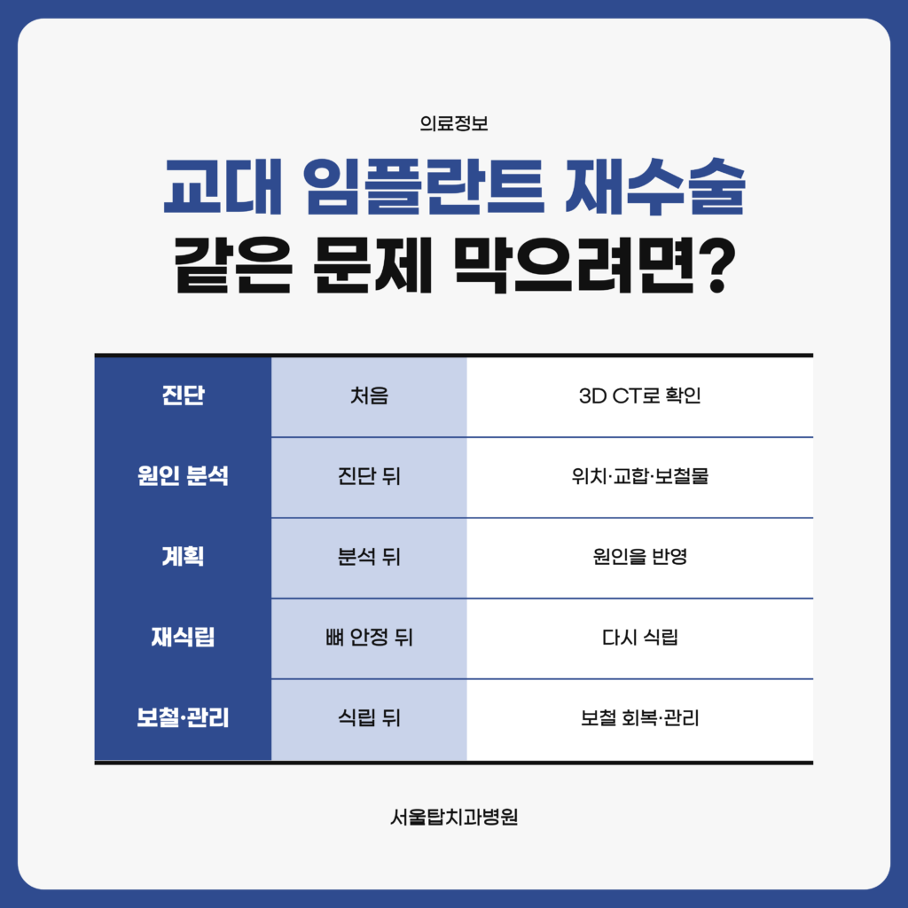 임플란트 재수술에서 3D CT 진단, 식립 위치·교합·보철물 원인 분석, 원인을 반영한 계획, 잇몸뼈가 안정된 뒤 재식립, 보철 회복과 치료 후 관리로 이어지는 단계를 시기별로 정리한 자료 도표