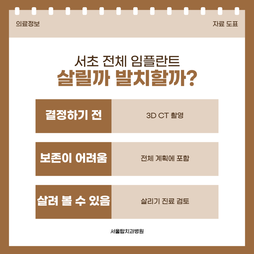 전체 임플란트를 앞두고 남은 치아를 3D CT로 확인한 뒤, 보존이 어려운 치아는 전체 계획에 포함하고 살려 볼 수 있는 치아는 자연치아 살리기 진료를 검토하는 흐름을 정리한 자료 도표