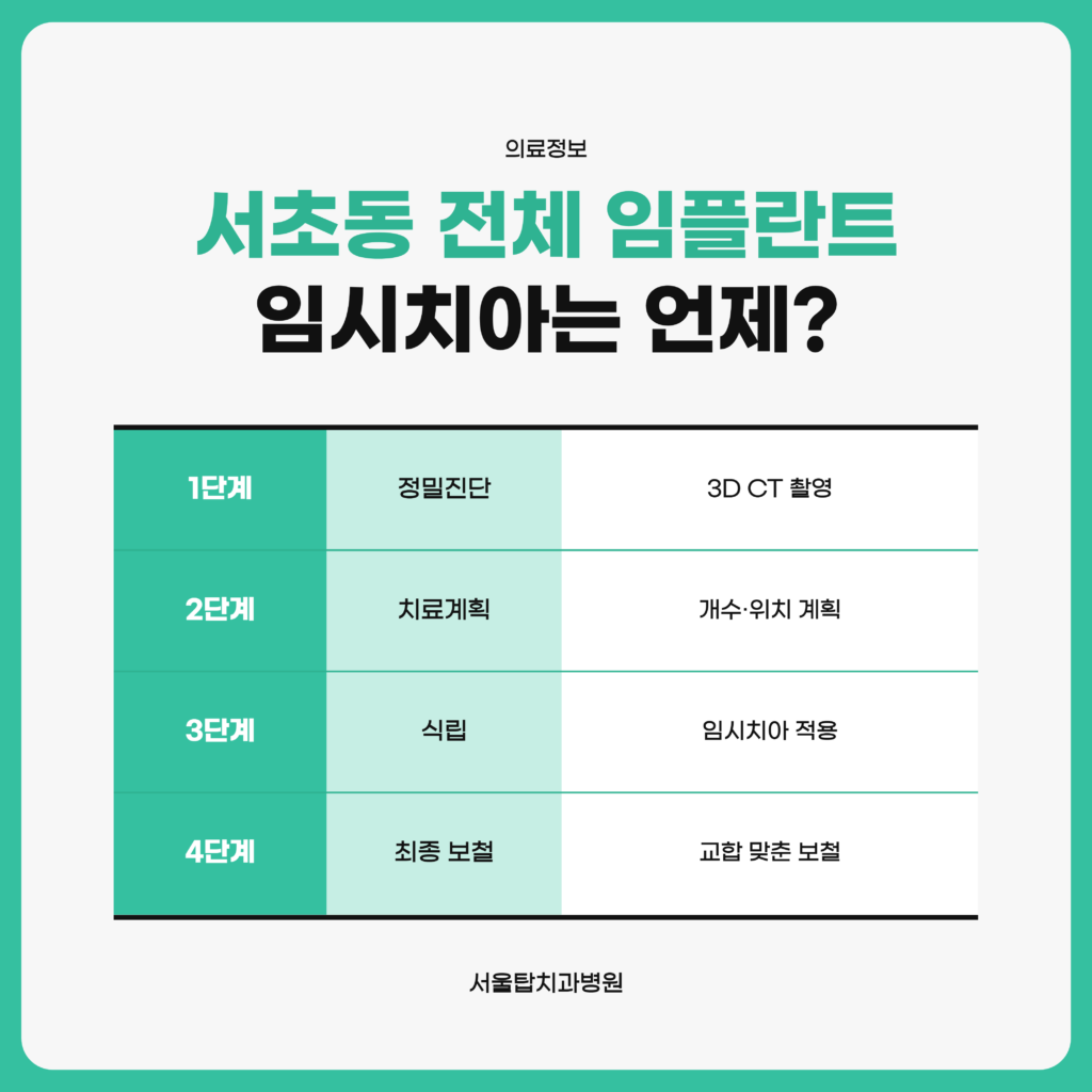 전체 임플란트를 정밀진단, 치료계획, 식립과 임시치아 적용, 임플란트가 안정된 뒤 최종 보철 제작의 네 단계로 정리하고 임시치아가 세 번째 단계에 들어간다는 것을 보여 주는 자료 도표