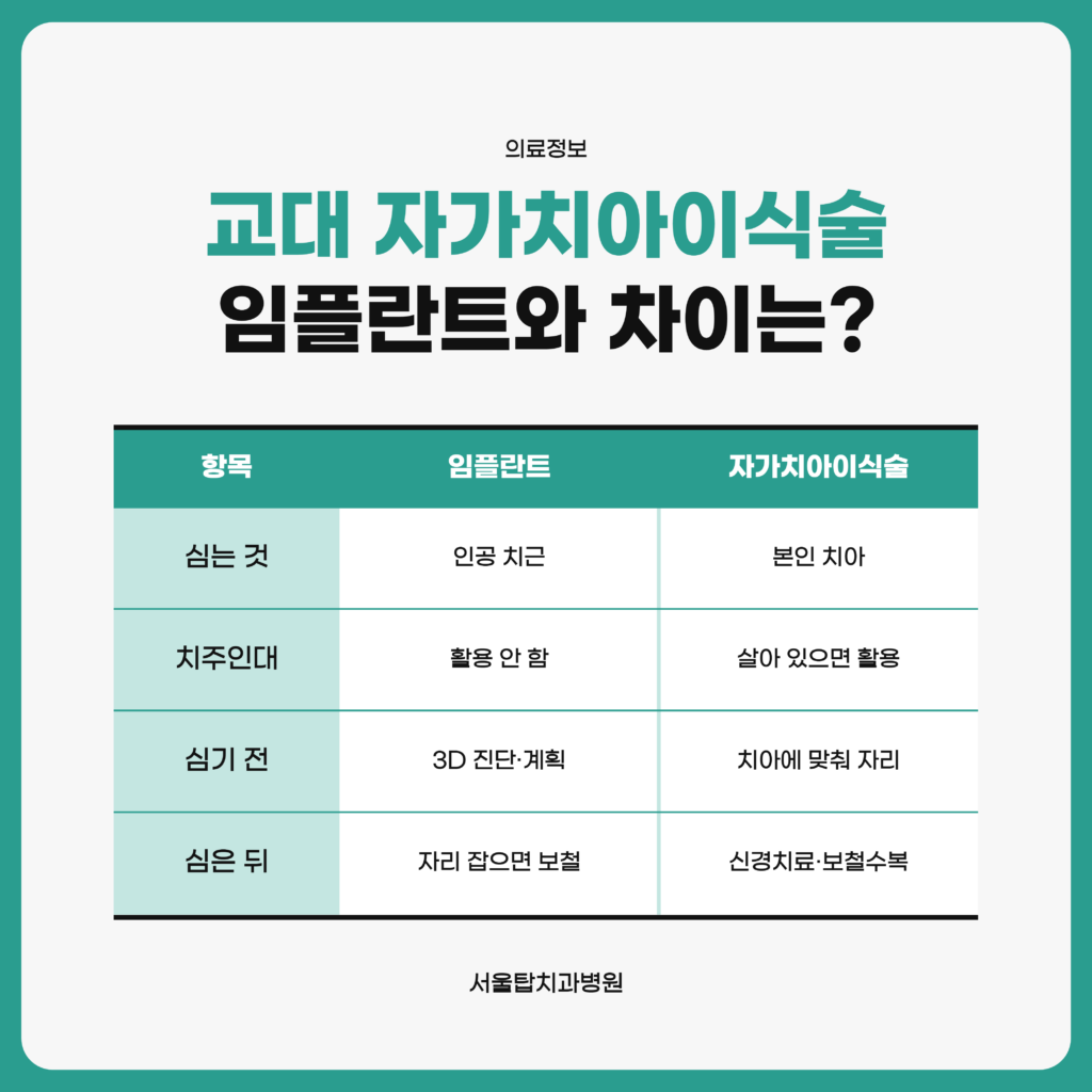 임플란트와 자가치아이식술을 심는 것, 치주인대 활용, 심기 전 준비, 심은 뒤 치료의 네 항목으로 비교한 자료 도표