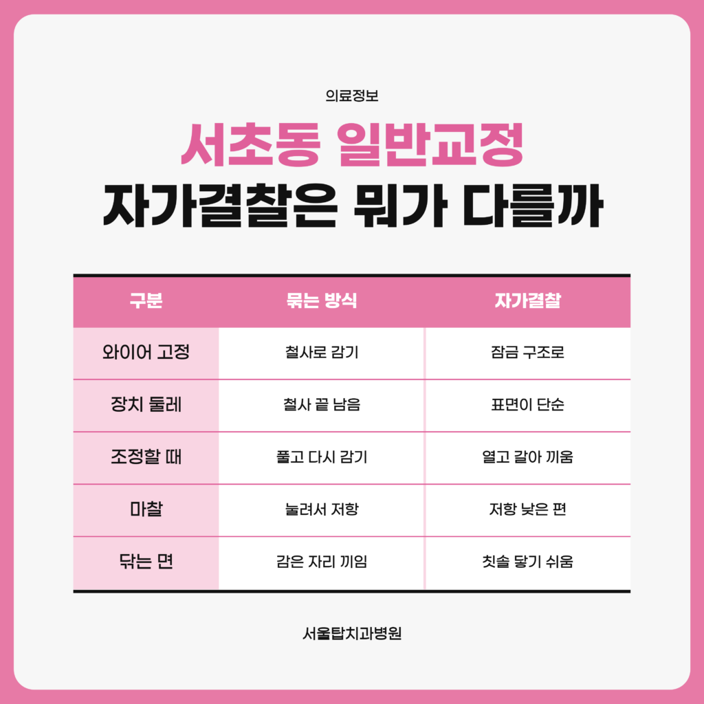서초동 일반교정에서 결찰철사로 묶는 브라켓과 자가결찰 브라켓의 구조 차이를 정리한 서울탑치과병원 자료 이미지