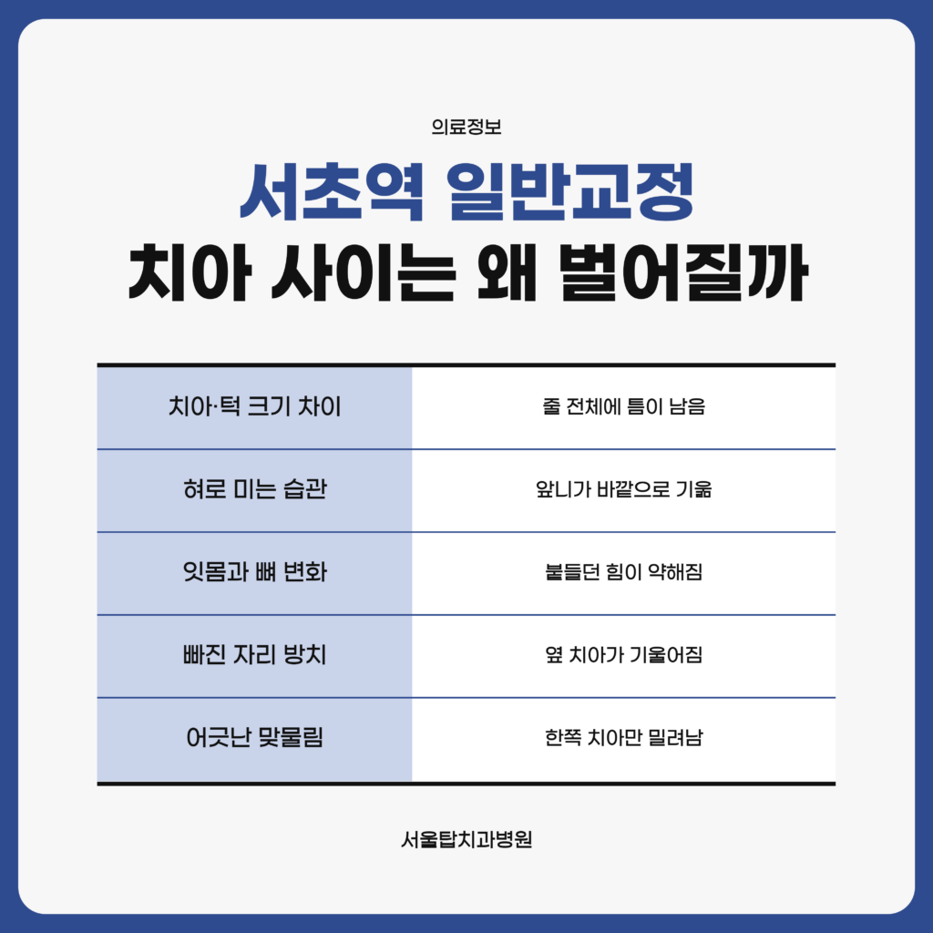 서초역 일반교정에서 치아 사이 공간이 생기는 배경을 정리한 서울탑치과병원 자료 이미지