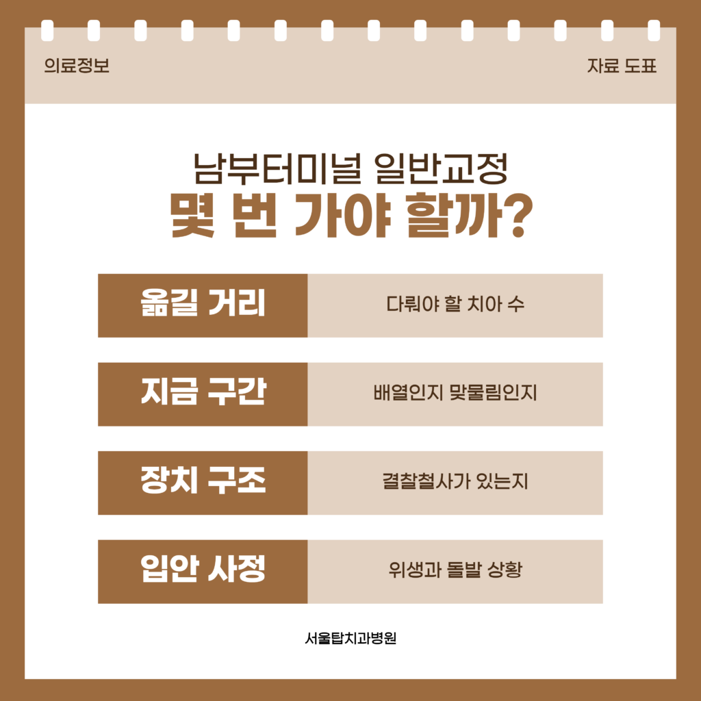 남부터미널 일반교정에서 내원 횟수가 정해지는 기준을 정리한 서울탑치과병원 자료 이미지