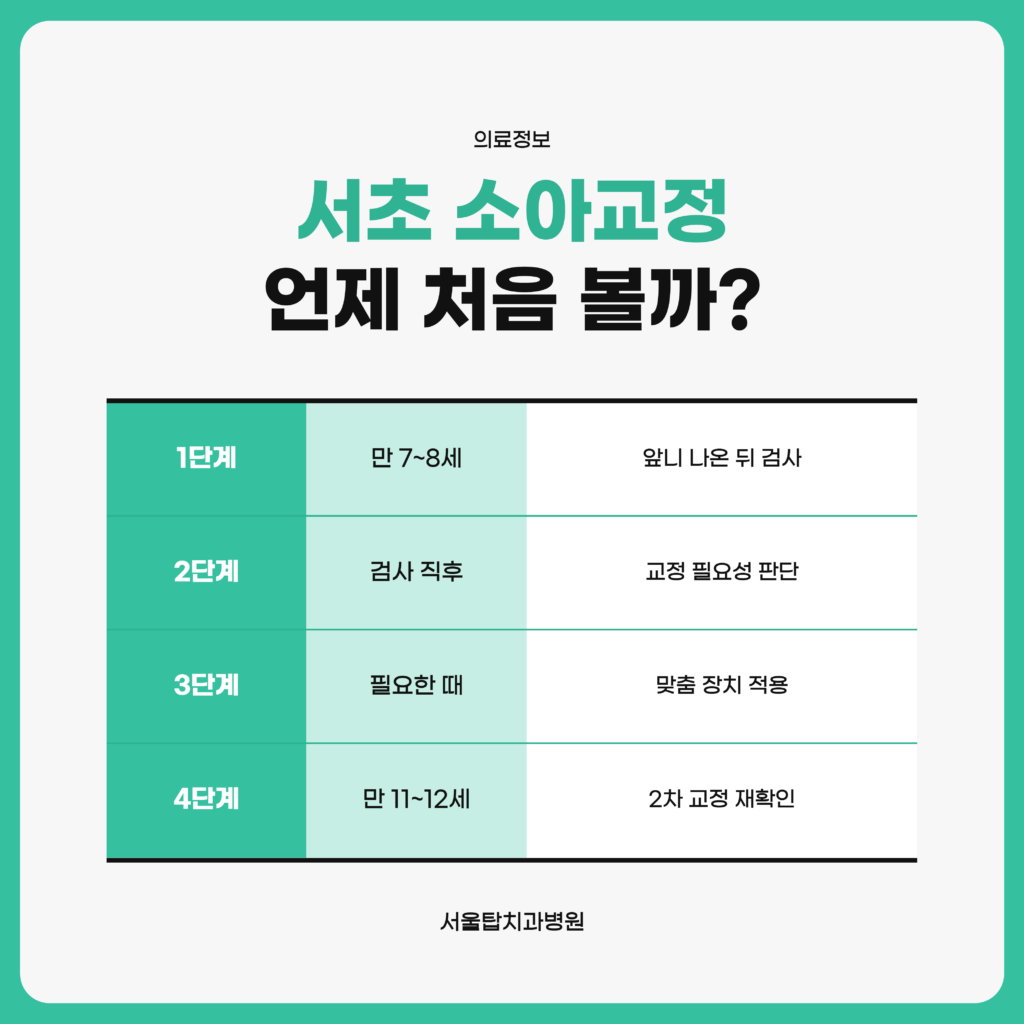 서초 소아교정의 1차 검사 권장 시기와 이후 단계를 정리한 서울탑치과병원 자료 이미지