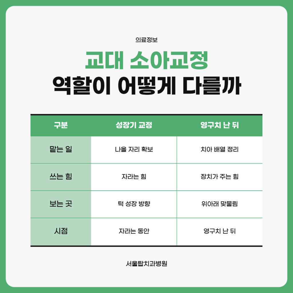 교대 소아교정에서 앞선 교정과 뒤따르는 교정의 역할 차이를 항목별로 비교한 서울탑치과병원 자료 이미지