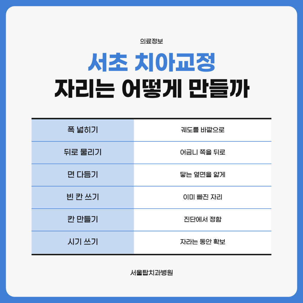 서초 치아교정에서 치아가 설 자리를 마련하는 여러 방법을 정리한 서울탑치과병원 자료 이미지