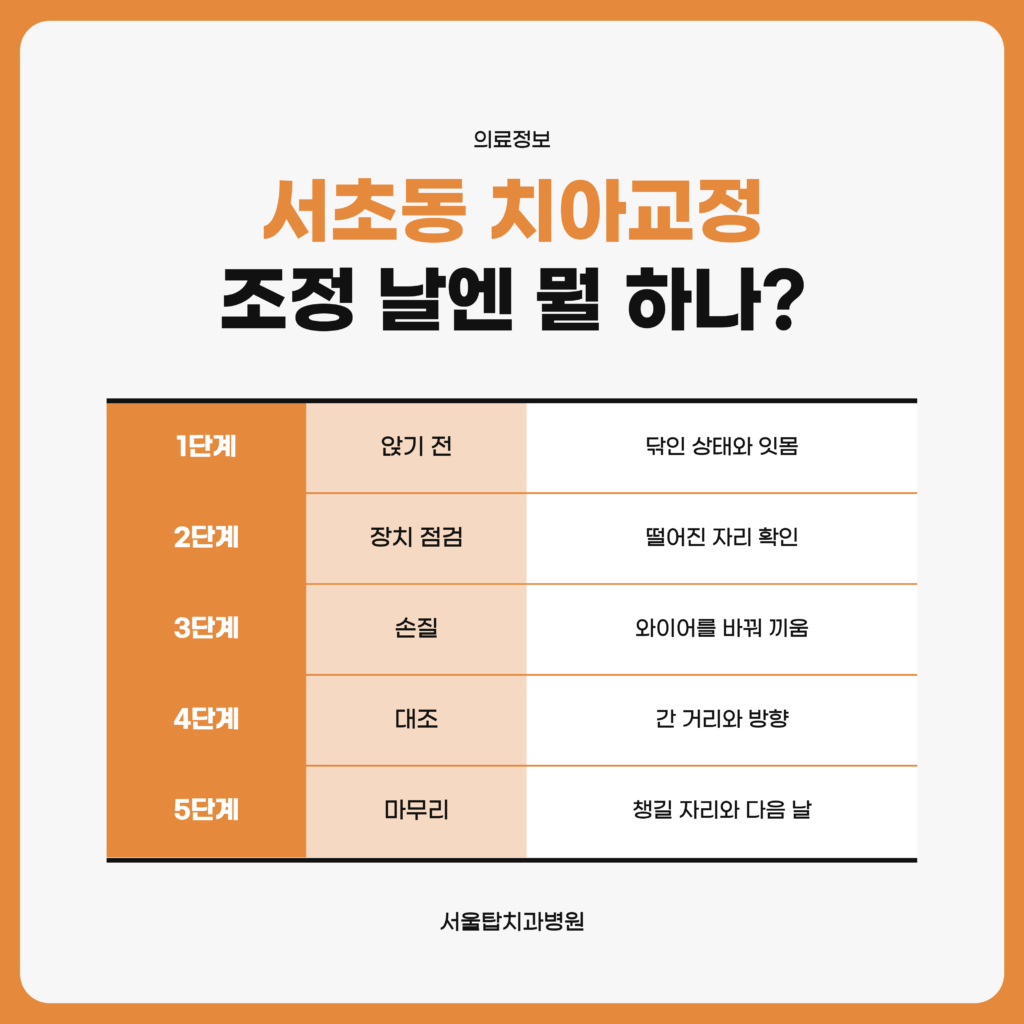 서초동 치아교정 조정 진료에서 앉기 전 확인부터 마무리까지 차례로 하는 일을 정리한 서울탑치과병원 자료 이미지