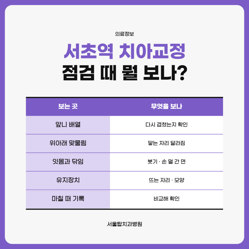 서초역 권역 치과병원에서 치아교정을 마친 뒤 정기 점검 자리에서 살피는 항목을 구분별로 정리한 서울탑치과병원 자료 이미지