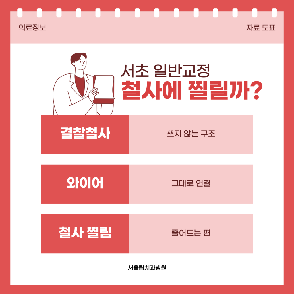 서초 일반교정에서 결찰철사를 쓰지 않는 자가결찰 브라켓과 철사 찔림의 관계를 정리한 자료 도표