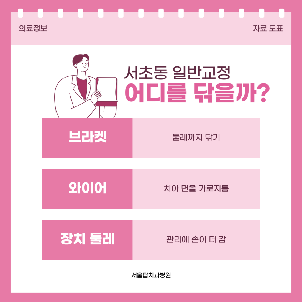 서초동 일반교정 장치를 붙인 뒤 양치할 때 신경 쓸 브라켓, 와이어, 장치 둘레를 한 줄씩 정리한 서울탑치과병원 자료 도표