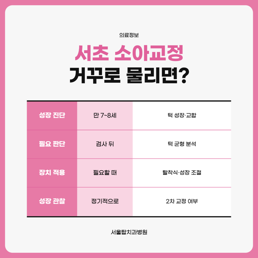 서초 소아교정에서 앞니가 거꾸로 물리는 아이의 성장 상태 진단부터 장치 적용, 성장 관찰까지 시기와 할 일을 단계별로 정리한 자료 도표