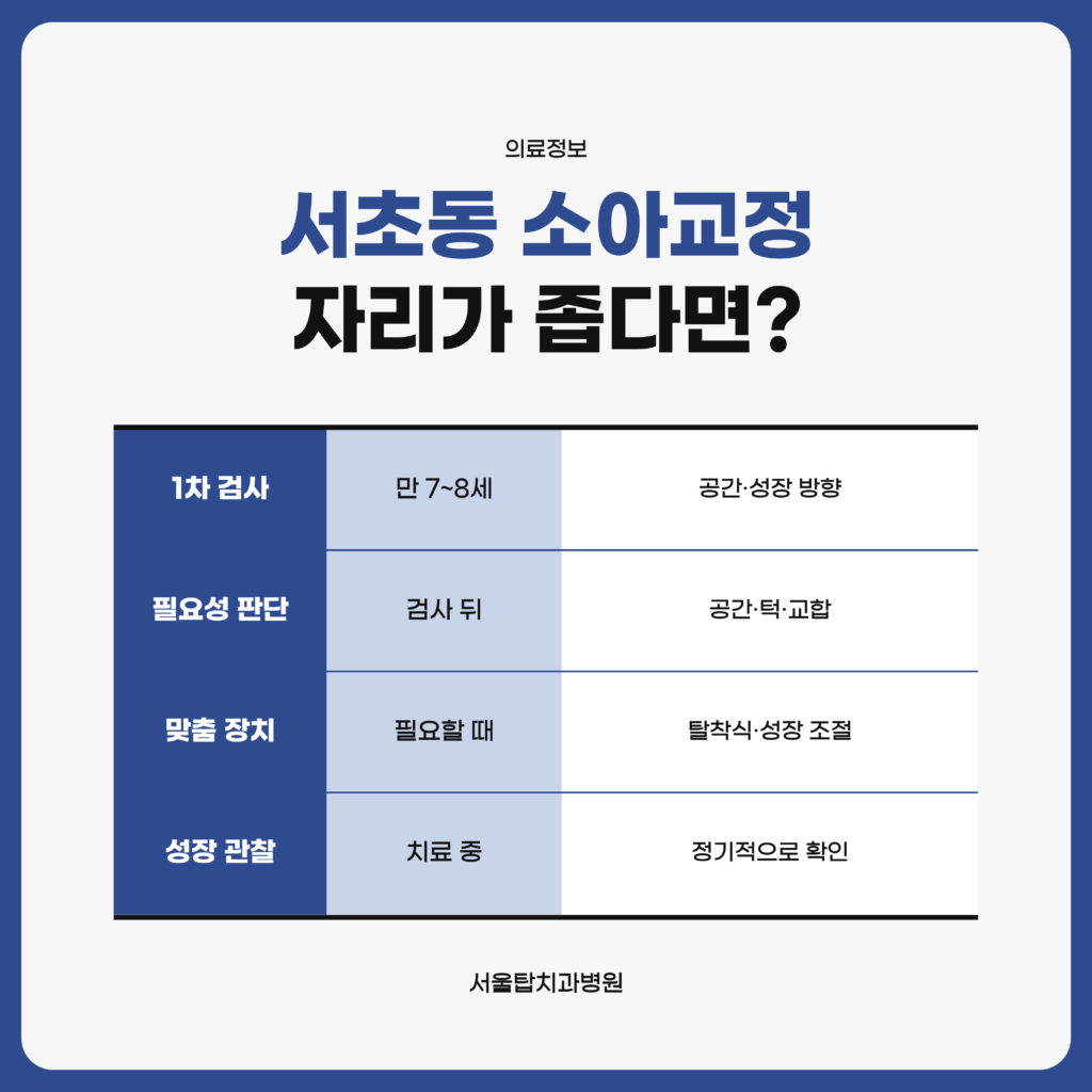 서초동 소아교정에서 영구치 자리가 좁아 보일 때 1차 검사부터 성장 관찰까지 진행 순서를 정리한 자료 도표